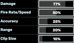 Stats of the Assault Shotgun