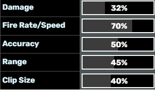 Stats of the Bullpup Rifle