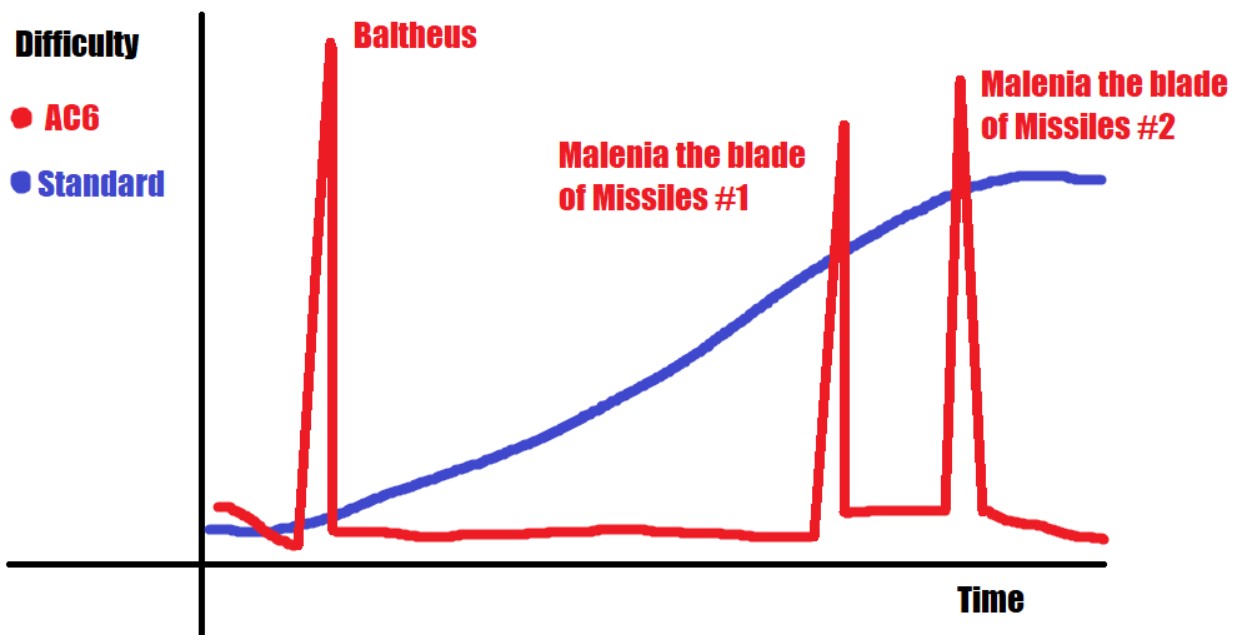 Armored Core 6 difficulty Curve